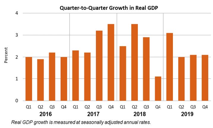 Gdp Increases In Fourth Quarter U S Bureau Of Economic Analysis Bea